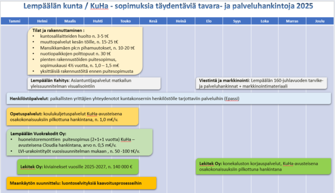 Kuvassa on tekstiä sisältävä  Lempäälän kunnan hankintakalenteri 2025kunnan 